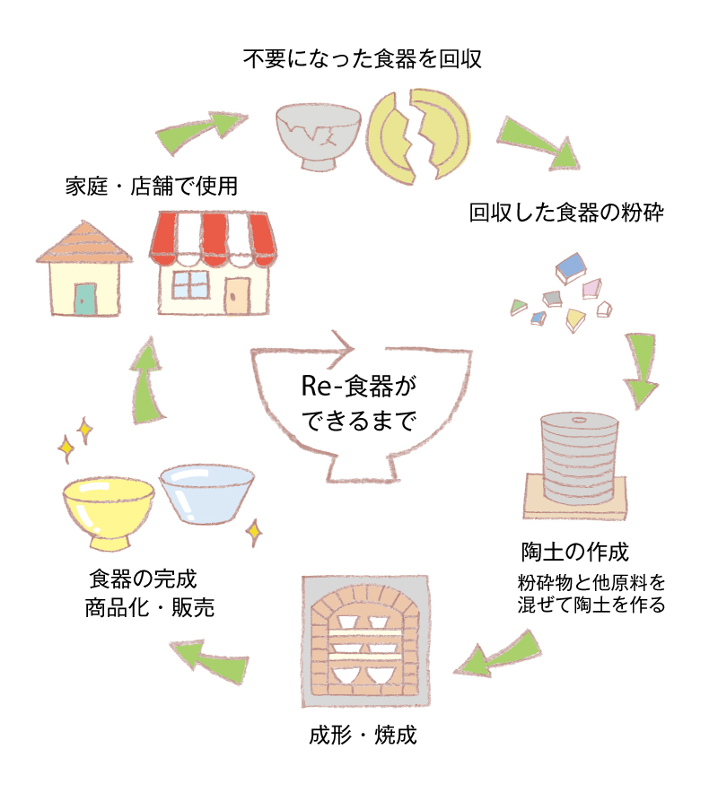 Re-食器ができるまで